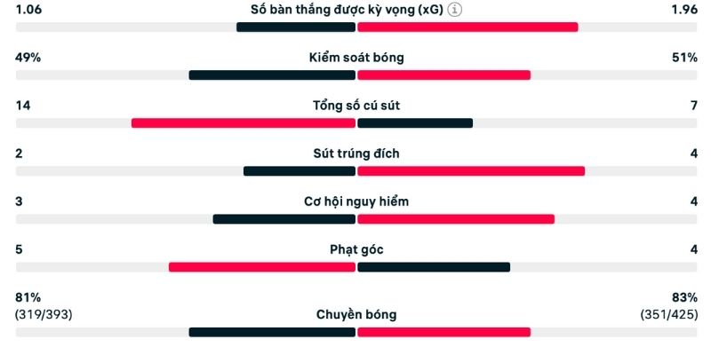 Chủ nhà làm tốt trong khả năng kiểm soát bóng