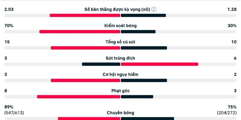 Chủ sân có xG cao nhưng không được như kỳ vọng