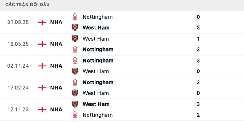 Chuyên gia nhận định West Ham vs Nottm Forest lịch sử so tài