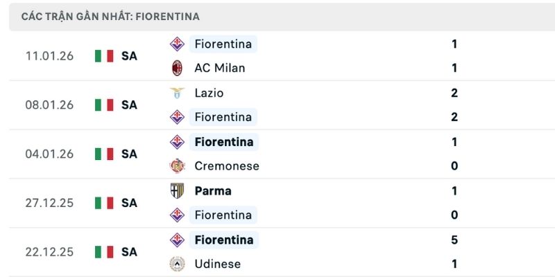 Cơ sở dự đoán thắng thua Bologna vs Fiorentina là phong độ