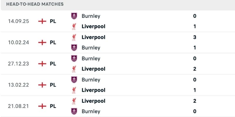 Cục diện các trận đối đầu trong nhận định Liverpool vs Burnley
