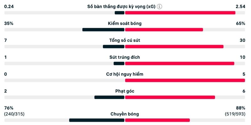 Đánh giá chỉ số xGOT của Quỷ đỏ cao hơn Burnley