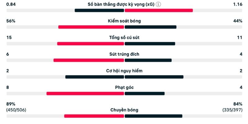Đánh giá cú sút trong trận hòa