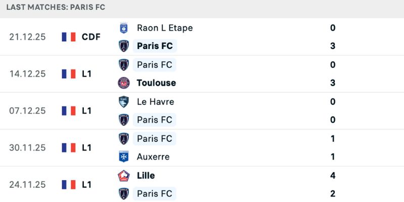 Đánh giá phong độ trong nhận định PSG vs Paris