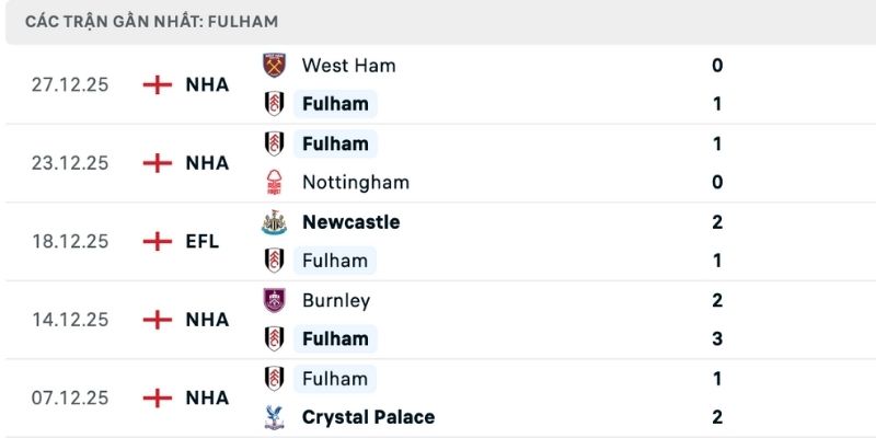 Đội khách trong nhận định Crystal Palace vs Fulham