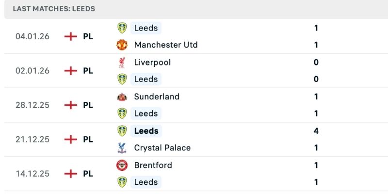 Đội khách trong nhận định Newcastle vs Leeds phong độ
