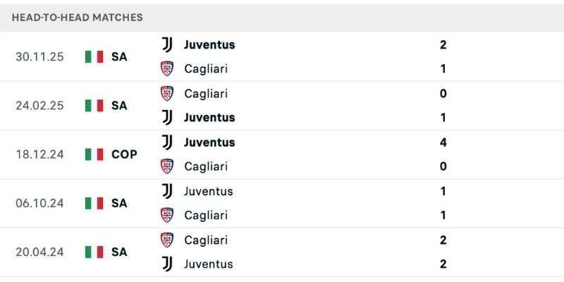 Dự đoán thắng thua Cagliari vs Juventus lịch sử so tài