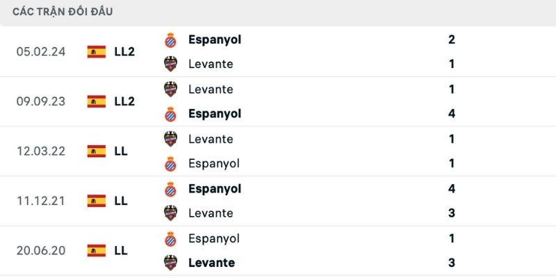Dự đoán thắng thua Levante vs Espanyol dựa vào lịch sử đối đầu
