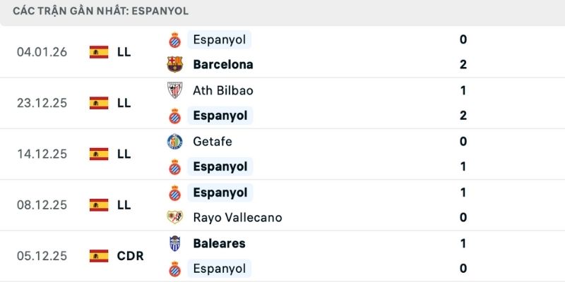 Dự đoán thắng thua Levante vs Espanyol làm rõ phong độ hai bên
