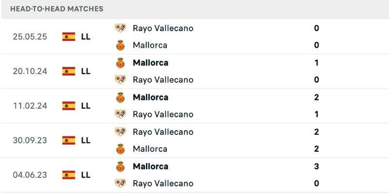 Dự đoán thắng thua Rayo vs Mallorca lịch sử đội khách lấn lướt