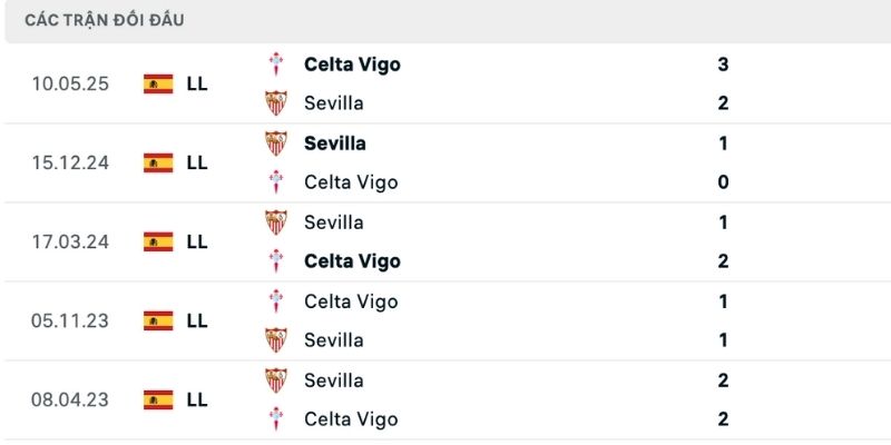 Dự đoán thắng thua Sevilla vs Celta dựa vào lịch sử đụng độ