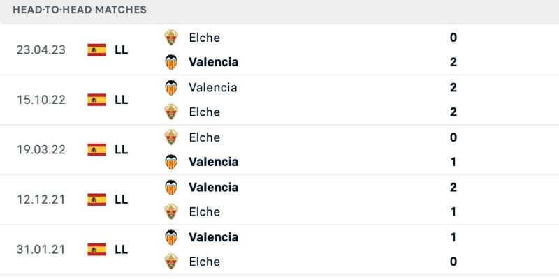 Dự đoán thắng thua Valencia vs Elche dựa vào lịch sử