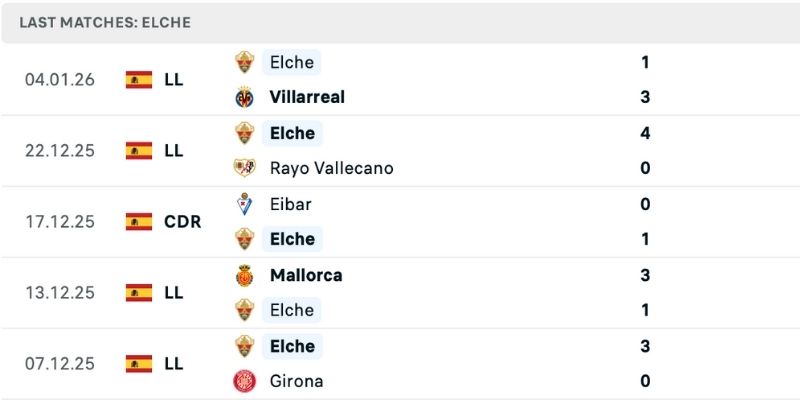 Dự đoán thắng thua Valencia vs Elche từ phong độ đối lập