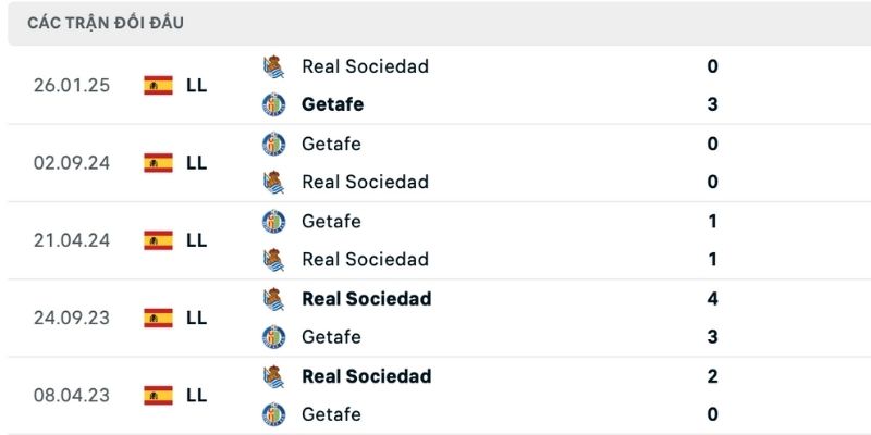Dự đoán tỷ số Getafe vs Real Sociedad dựa trên lịch sử