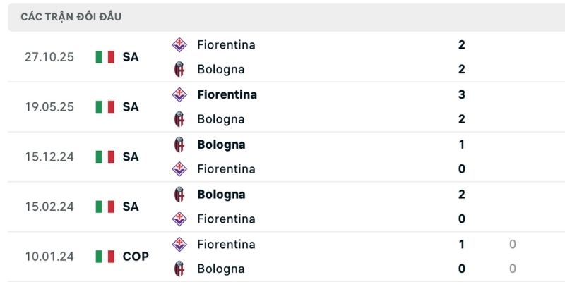 Dựa vào lịch sử dự đoán thắng thua Bologna vs Fiorentina