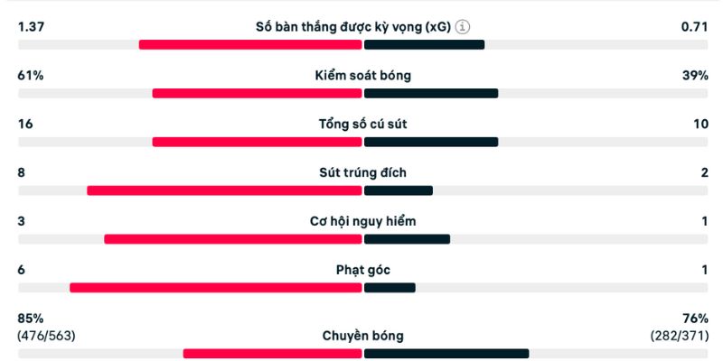 Dứt điểm trong phân tích Roma vs Genoa