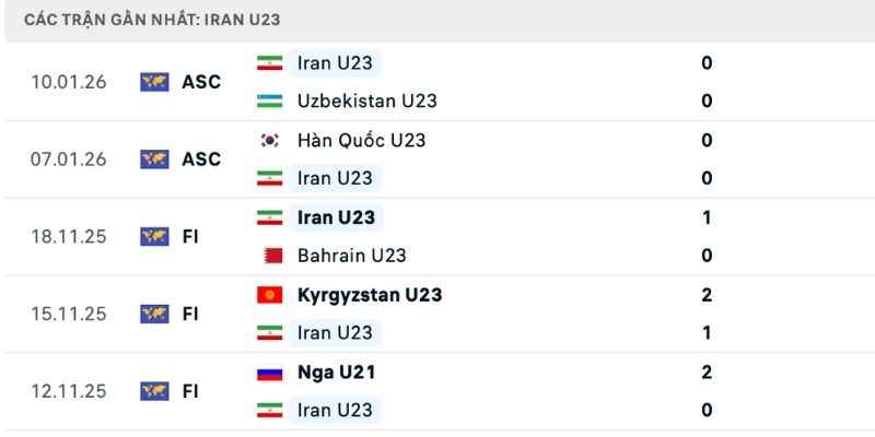 Hai đội trong dữ liệu nhận định U23 Iran vs U23 Liban phong độ đối lập