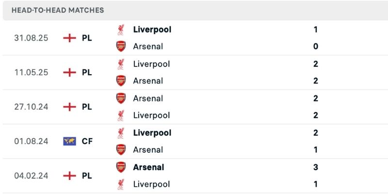 Kết quả lịch sử so tài trong nhận định Arsenal vs Liverpool