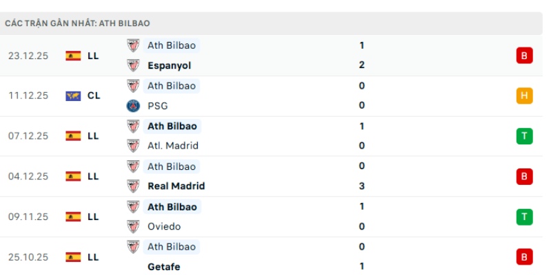 Kết quả thi đấu trong 5 trận gần nhất của Ath. Bilbao