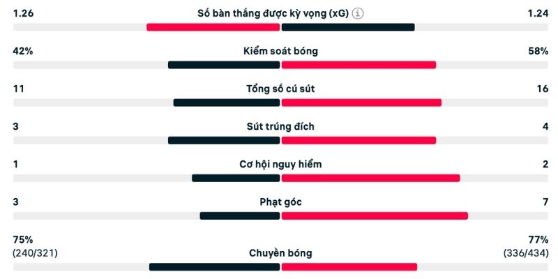 Khả năng kiểm soát bóng ấn tượng của Gà trống