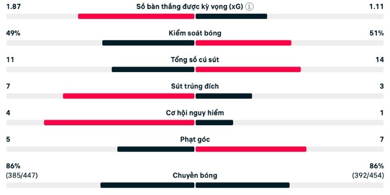 Khả năng kiểm soát của hai câu lạc bộ