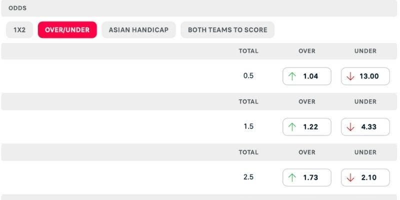 Khả năng nhiều bàn thắng xuất hiện