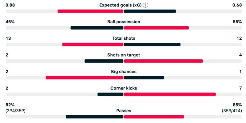 Làm rõ các chỉ số quan trọng trong phân tích Everton vs Wolves