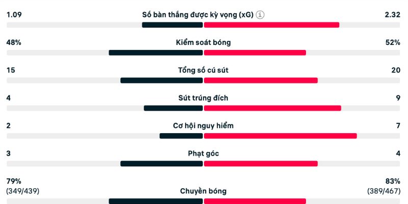Làm rõ khả năng ngăn chặn đối thủ thông qua các chỉ số quan trọng