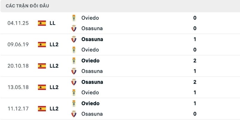 Làm rõ lịch sử nhận định Osasuna vs Real Oviedo