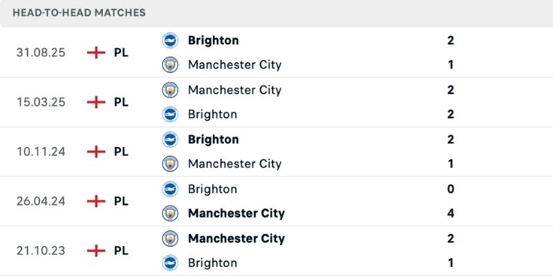 Làm rõ lịch sử trong nhận định Man City vs Brighton