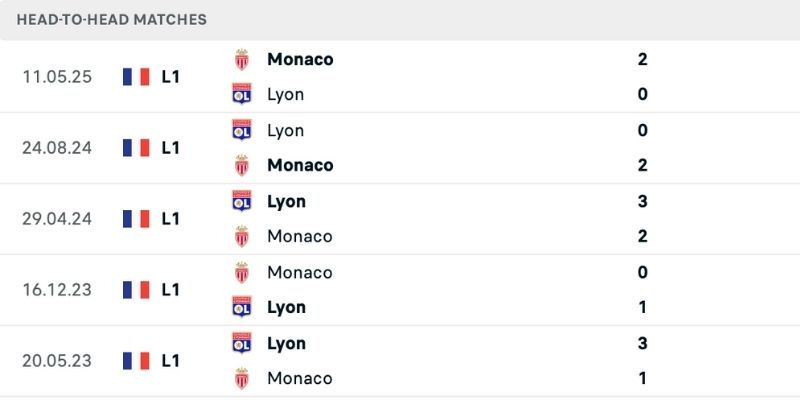 Làm rõ nhận định Monaco vs Lyon lịch sử so tài