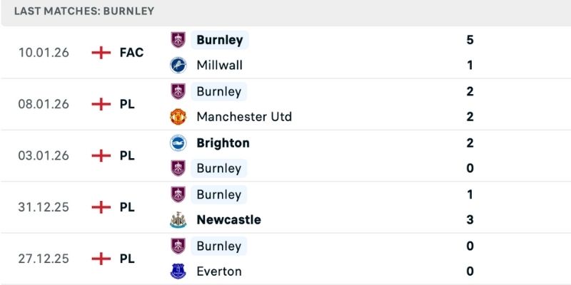 Làm rõ phong độ trong nhận định Liverpool vs Burnley