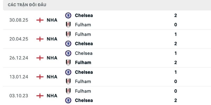Lịch sử đối đầu trong nhận định Fulham vs Chelsea