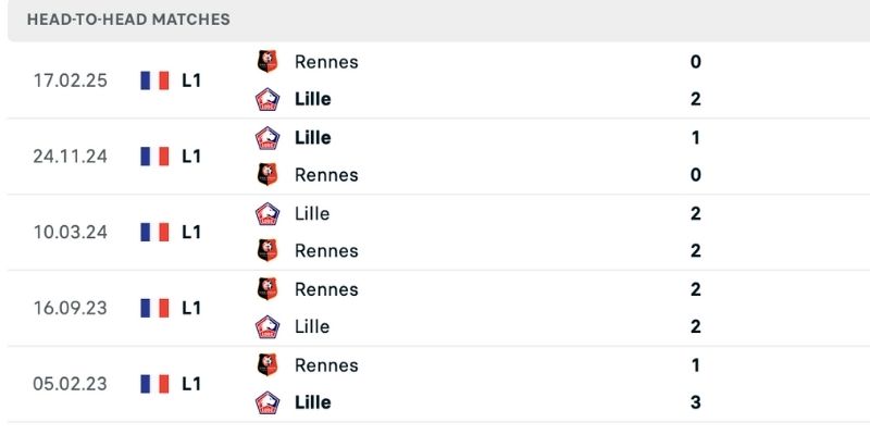 Lịch sử đối đầu trong nhận định LOSC vs Rennes