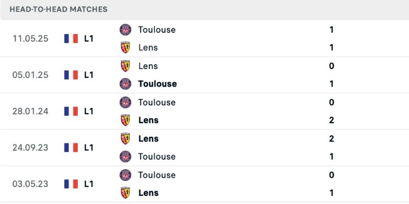 Lịch sử đối đầu trong nhận định Toulouse vs Lens