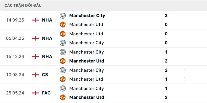 Lịch sử đụng độ được làm ra trong nhận định Man Utd vs Man City