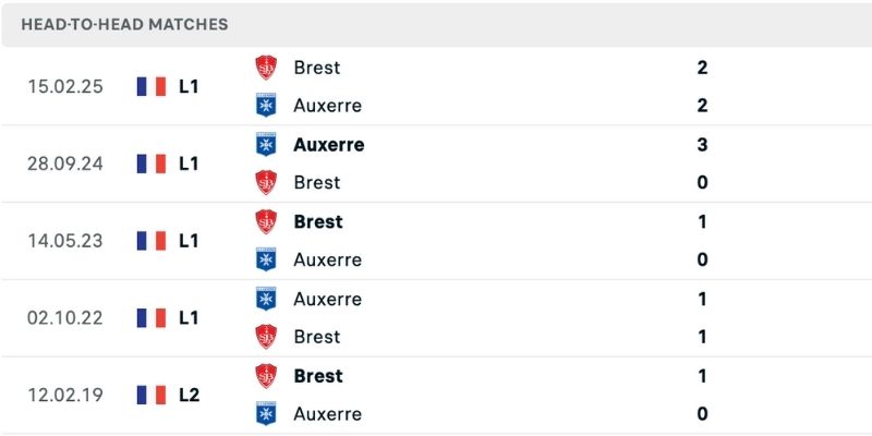 Lịch sử nhận định Brest vs Auxerre chi tiết