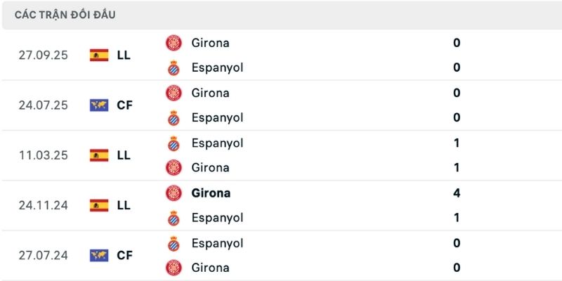 Lịch sử so tài trong dữ liệu nhận định Espanyol vs Girona