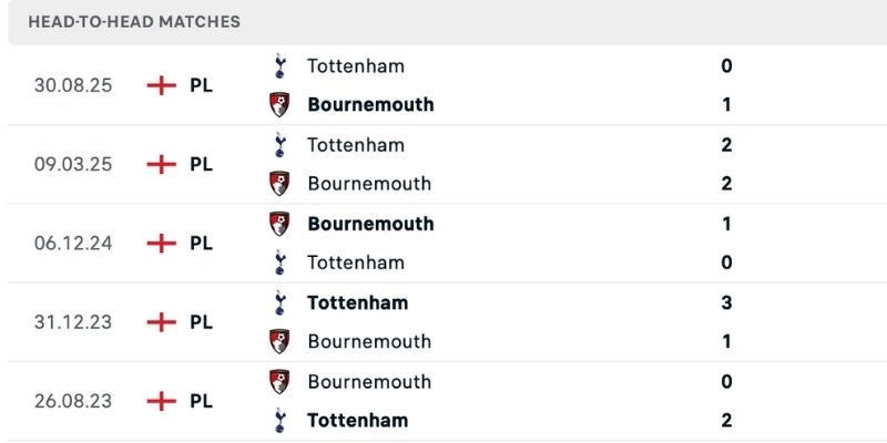Nhận định Bournemouth vs Tottenham các trận đấu trong quá khứ