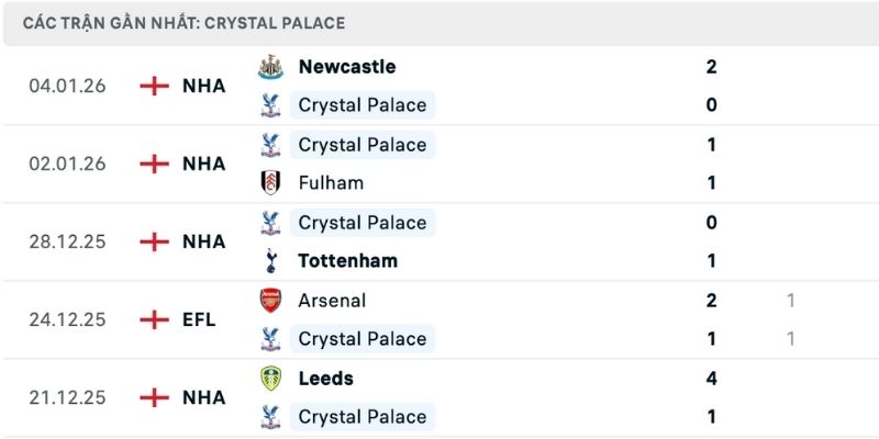 Nhận định Crystal Palace vs Aston Villa phong độ khác nhau
