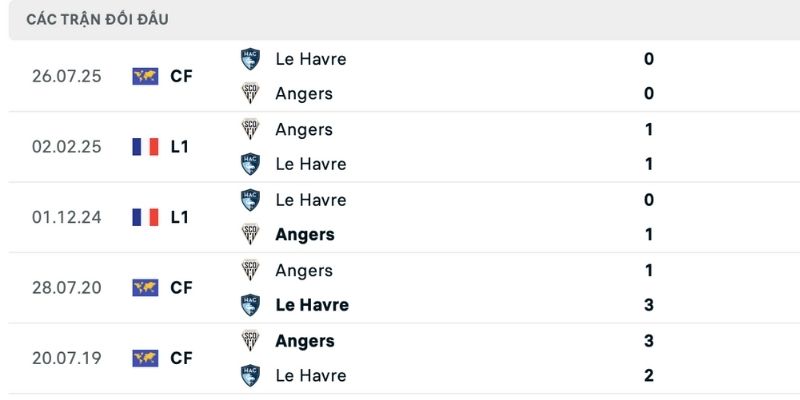 Nhận định Le Havre vs Angers lịch sử cân bằng gần đây