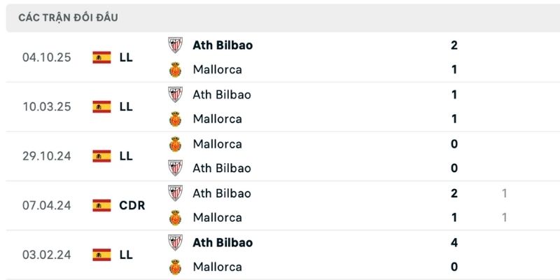 Nhận định Mallorca vs Ath.Bilbao lịch sử Sư tử áp đảo