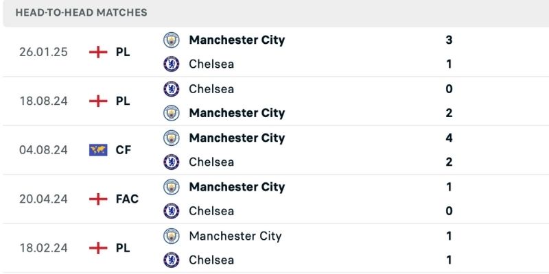 Nhận định Man City vs Chelsea lịch sử so tài
