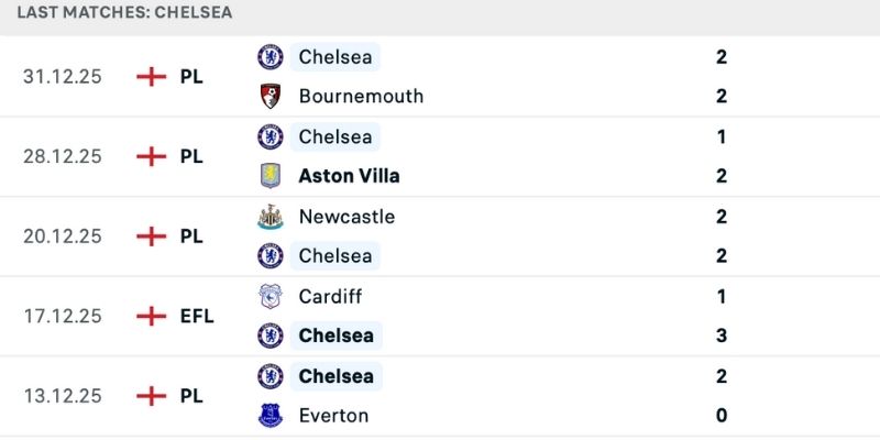 Nhận định Man City vs Chelsea làm rõ phong độ chênh lệch lớn