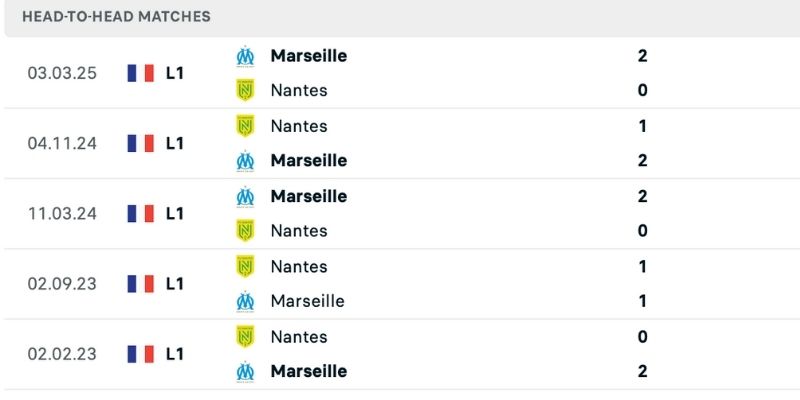 Nhận định Marseille vs Nantes chủ nhà áp đảo lịch sử