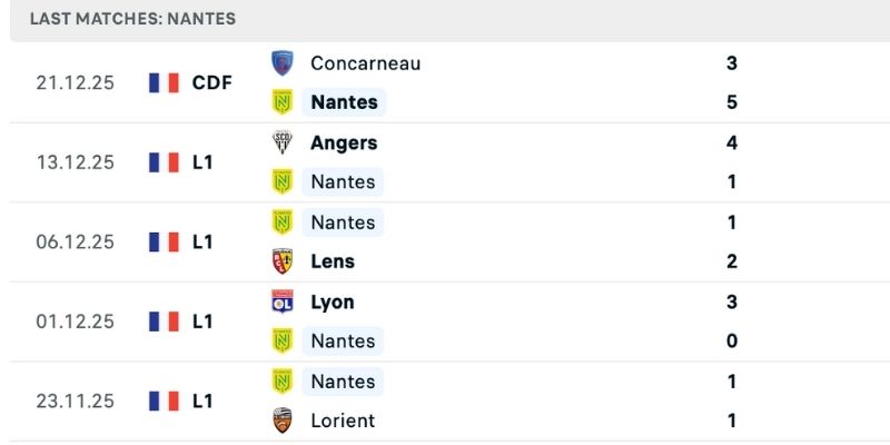 Nhận định Marseille vs Nantes phong độ khác biệt