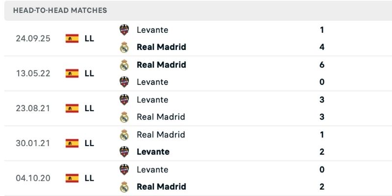 Nhận định Real Madrid vs Levante lịch sử so tài áp đảo