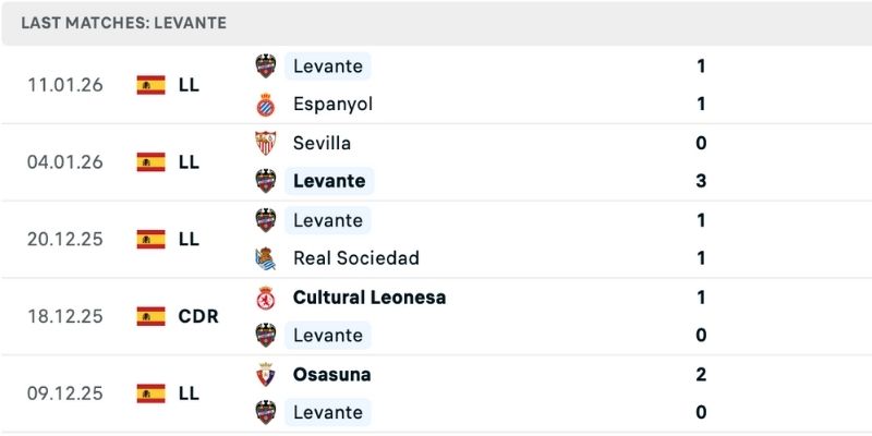 Nhận định Real Madrid vs Levante tình hình hiện tại 2 đội