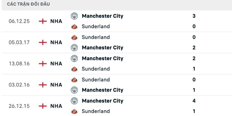 Nhận định Sunderland vs Man City lịch sử đụng độ