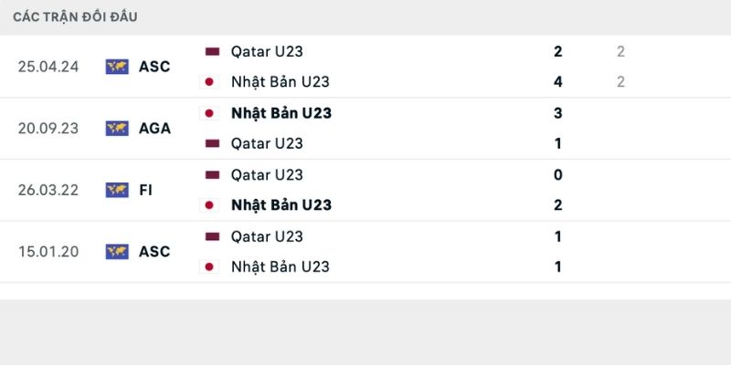 Nhận định U23 Nhật Bản vs U23 Qatar đội bóng Đông Á áp đảo lịch sử